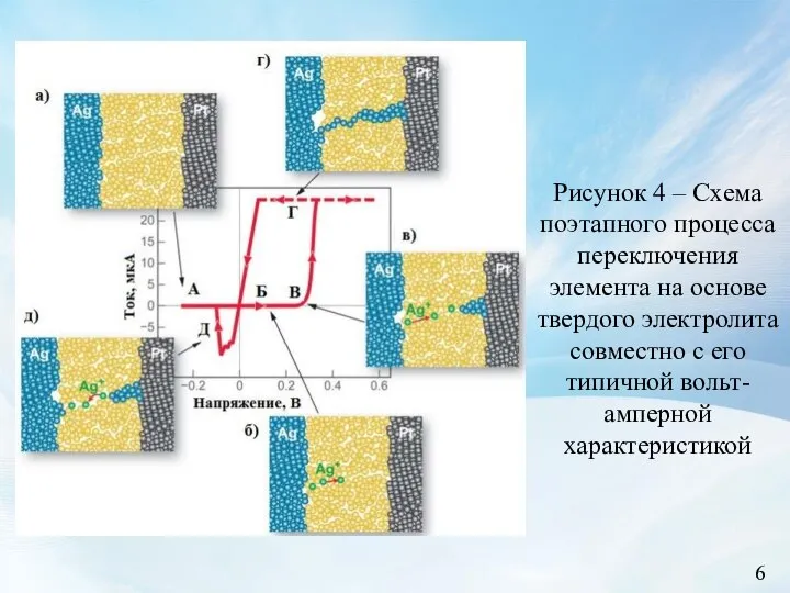 Рисунок 4 – Схема поэтапного процесса переключения элемента на основе твердого