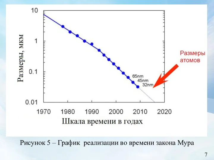 7 Рисунок 5 – График реализации во времени закона Мура