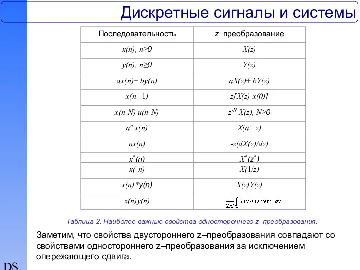 DSP Дискретные сигналы и системы Таблица 2. Наиболее важные свойства одностороннего