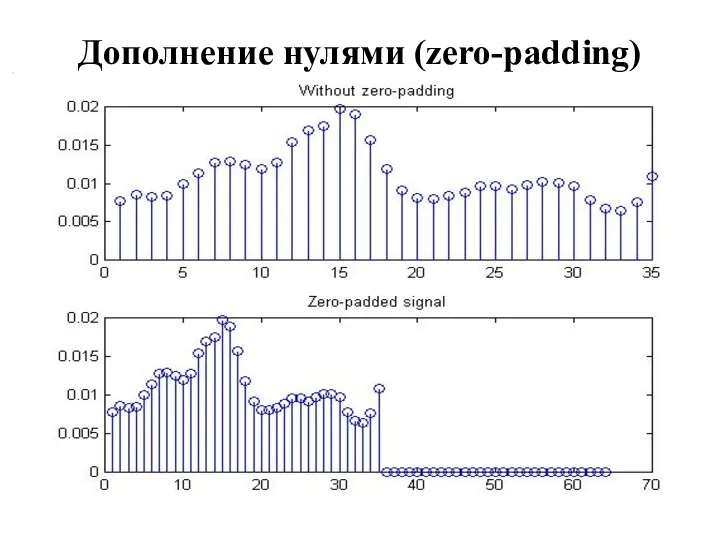 Дополнение нулями (zero-padding)