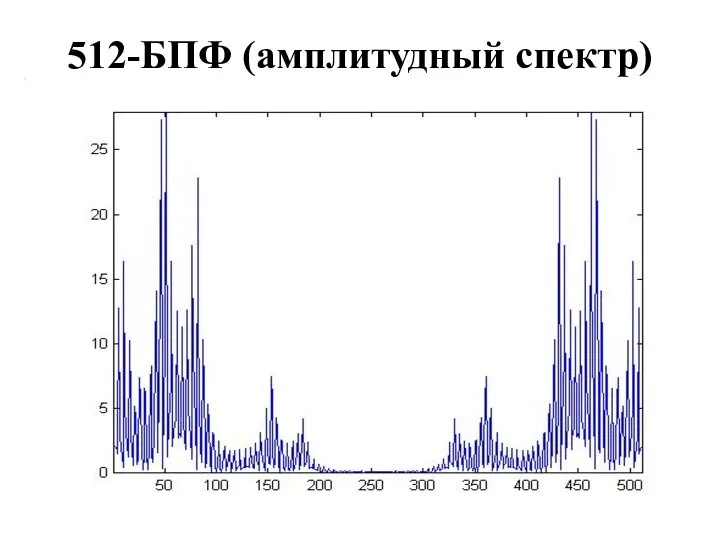 512-БПФ (амплитудный спектр)