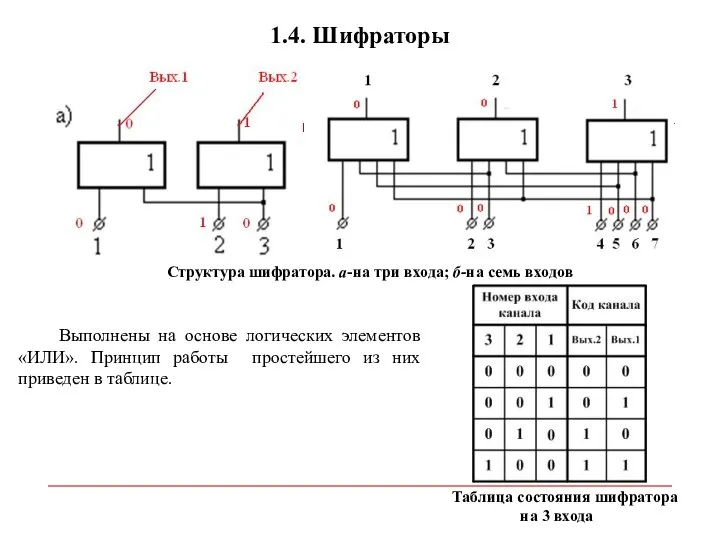 1.4. Шифраторы Структура шифратора. а-на три входа; б-на семь входов Выполнены