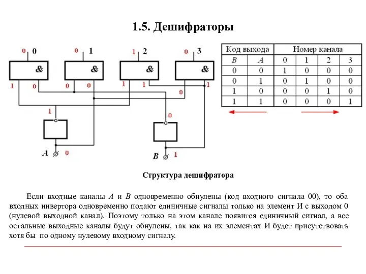 1.5. Дешифраторы Структура дешифратора Если входные каналы А и В одновременно