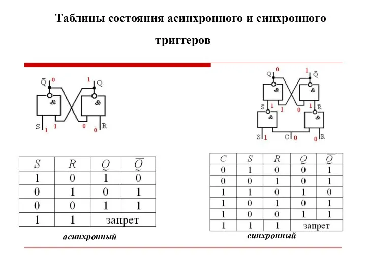 Таблицы состояния асинхронного и синхронного триггеров асинхронный синхронный