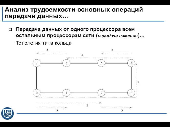 Передача данных от одного процессора всем остальным процессорам сети (передача пакетов)…