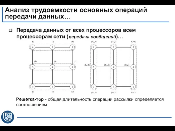 Передача данных от всех процессоров всем процессорам сети (передача сообщений)… Решетка-тор