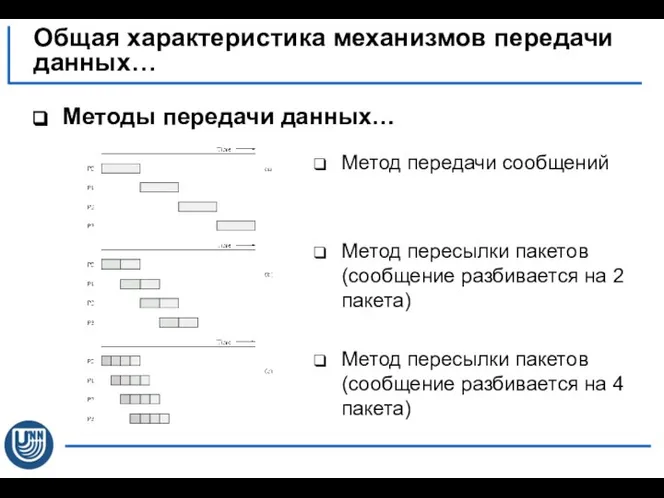 Метод передачи сообщений Метод пересылки пакетов (сообщение разбивается на 2 пакета)