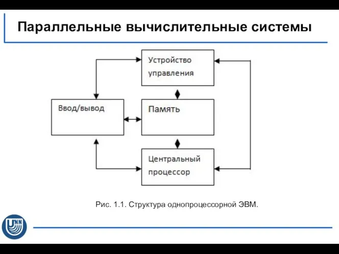 Параллельные вычислительные системы Рис. 1.1. Структура однопроцессорной ЭВМ.