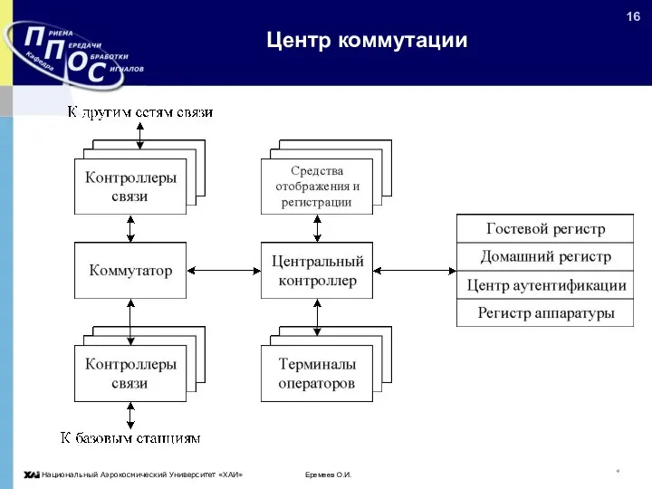 Еремеев О.И. * Центр коммутации