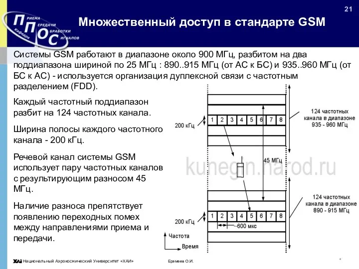 Еремеев О.И. * Множественный доступ в стандарте GSM Системы GSM работают