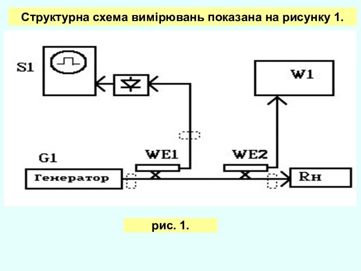 Структурна схема вимірювань показана на рисунку 1.