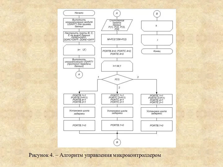 Рисунок 4. – Алгоритм управления микроконтроллером