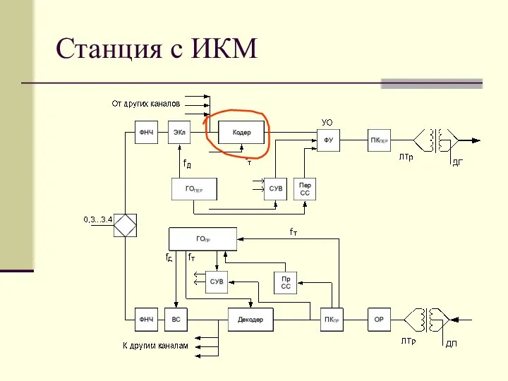 Станция с ИКМ