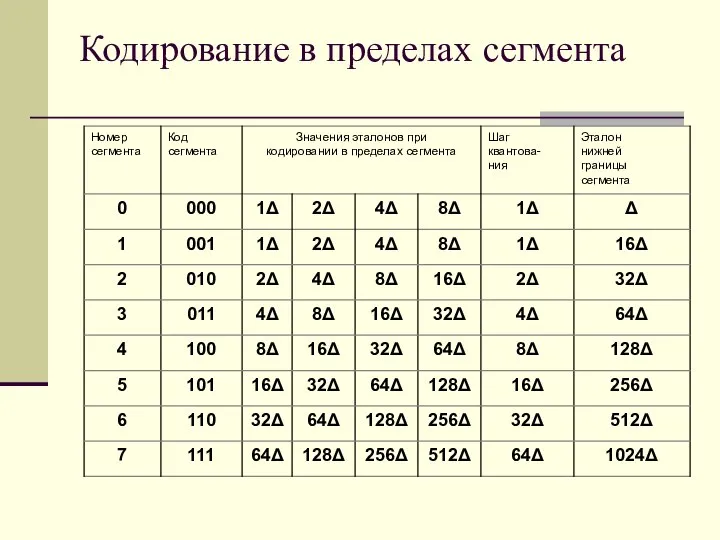 Кодирование в пределах сегмента