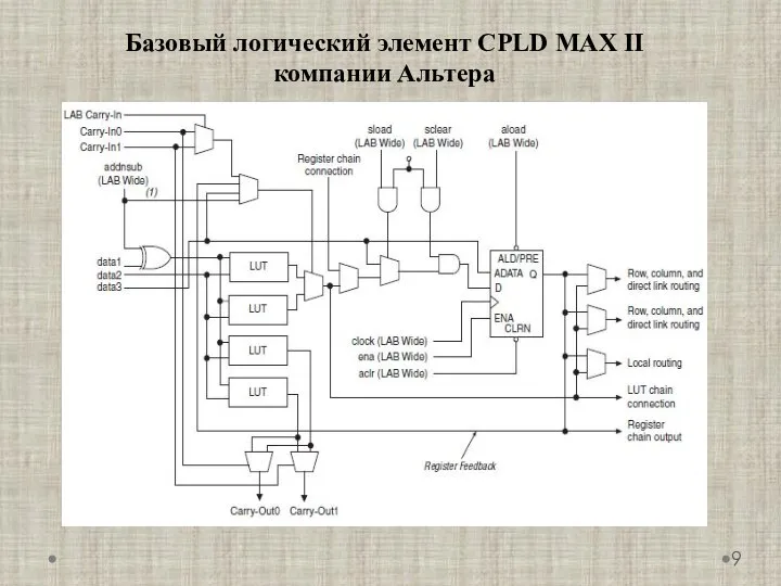 Базовый логический элемент CPLD MAX II компании Альтера