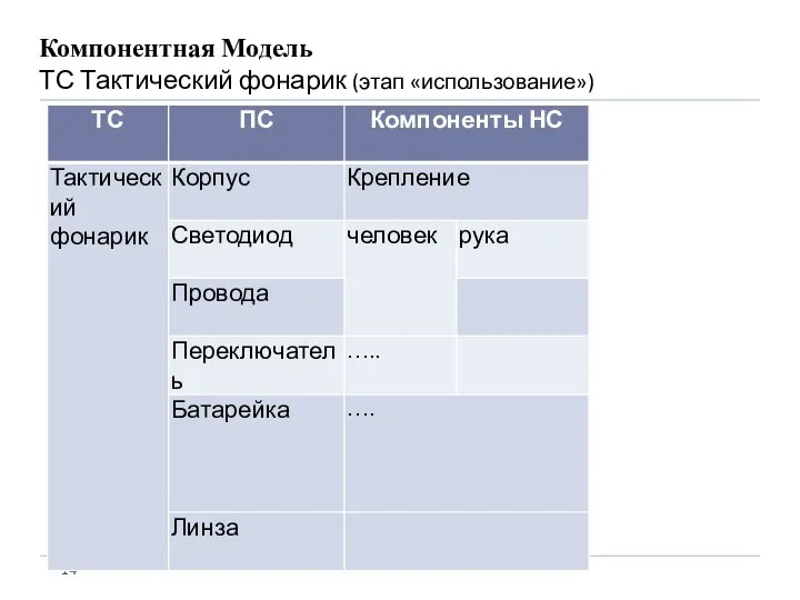 Компонентная Модель ТС Тактический фонарик (этап «использование»)