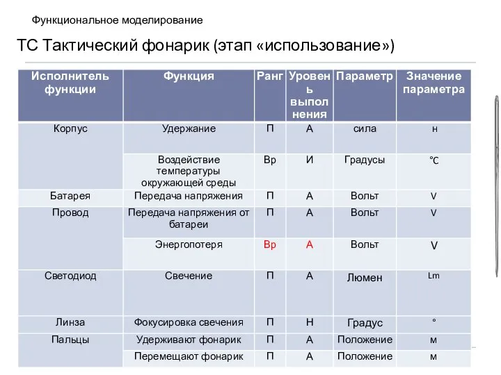 Функциональное моделирование ТС Тактический фонарик (этап «использование»)