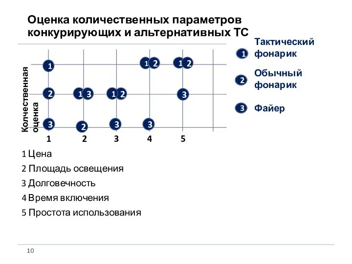 1 Цена 2 Площадь освещения 3 Долговечность 4 Время включения 5