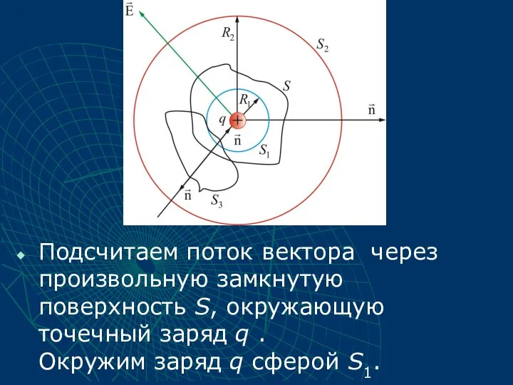 Подсчитаем поток вектора через произвольную замкнутую поверхность S, окружающую точечный заряд