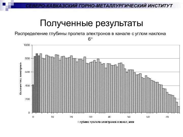 Полученные результаты Распределение глубины пролета электронов в канале с углом наклона 6° СЕВЕРО-КАВКАЗСКИЙ ГОРНО-МЕТАЛЛУРГИЧЕСКИЙ ИНСТИТУТ