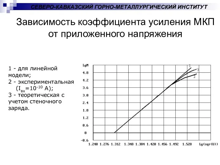 Зависимость коэффициента усиления МКП от приложенного напряжения 1 - для линейной