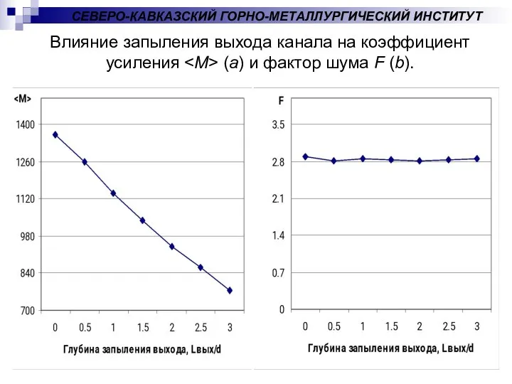 СЕВЕРО-КАВКАЗСКИЙ ГОРНО-МЕТАЛЛУРГИЧЕСКИЙ ИНСТИТУТ Влияние запыления выхода канала на коэффициент усиления (a) и фактор шума F (b).