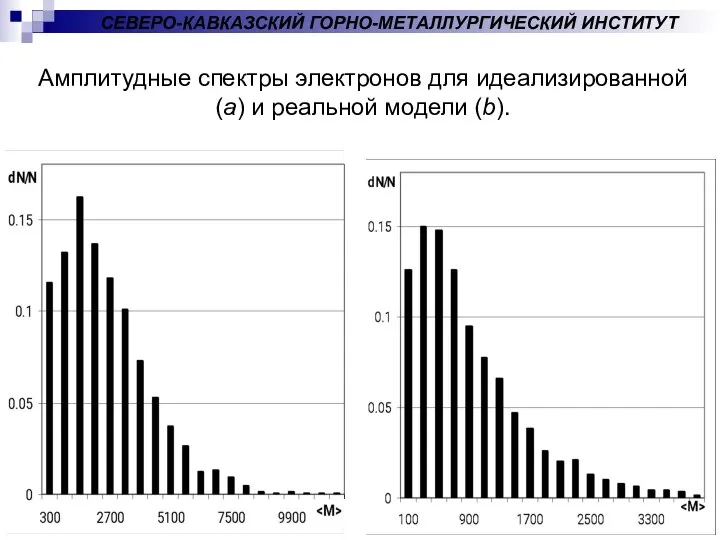 Амплитудные спектры электронов для идеализированной (a) и реальной модели (b). СЕВЕРО-КАВКАЗСКИЙ ГОРНО-МЕТАЛЛУРГИЧЕСКИЙ ИНСТИТУТ