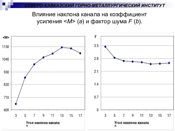 Влияние наклона канала на коэффициент усиления (a) и фактор шума F (b). СЕВЕРО-КАВКАЗСКИЙ ГОРНО-МЕТАЛЛУРГИЧЕСКИЙ ИНСТИТУТ