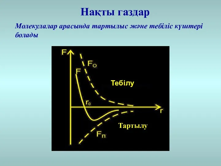 Нақты газдар Молекулалар арасында тартылыс және тебіліс күштері болады