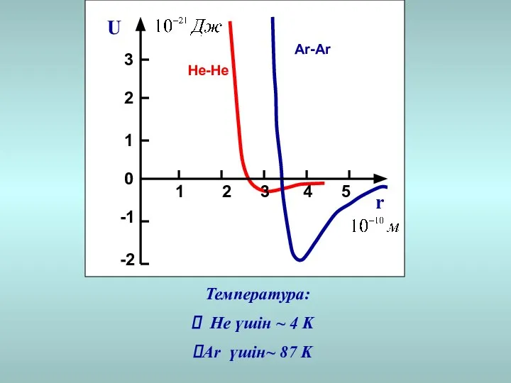 Температура: He үшін ~ 4 K Ar үшін~ 87 K Не-Не Ar-Ar U r