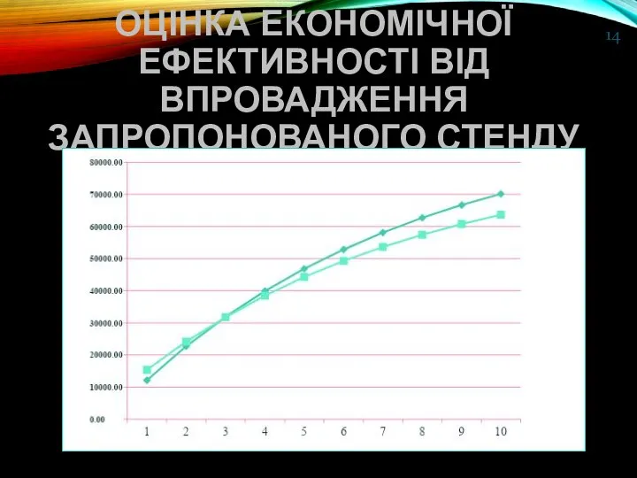 ОЦІНКА ЕКОНОМІЧНОЇ ЕФЕКТИВНОСТІ ВІД ВПРОВАДЖЕННЯ ЗАПРОПОНОВАНОГО СТЕНДУ 14