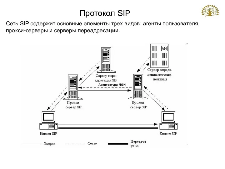 Протокол SIP Сеть SIP содержит основные элементы трех видов: агенты пользователя,