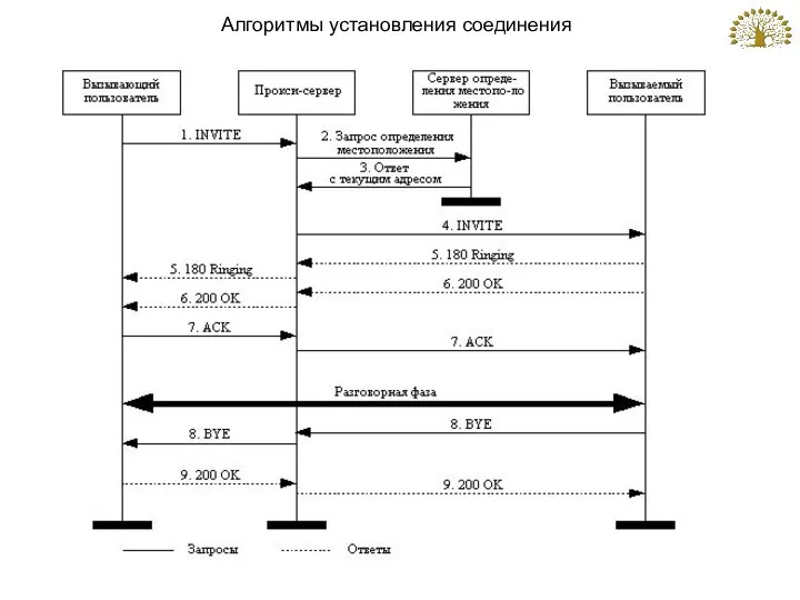 Алгоритмы установления соединения