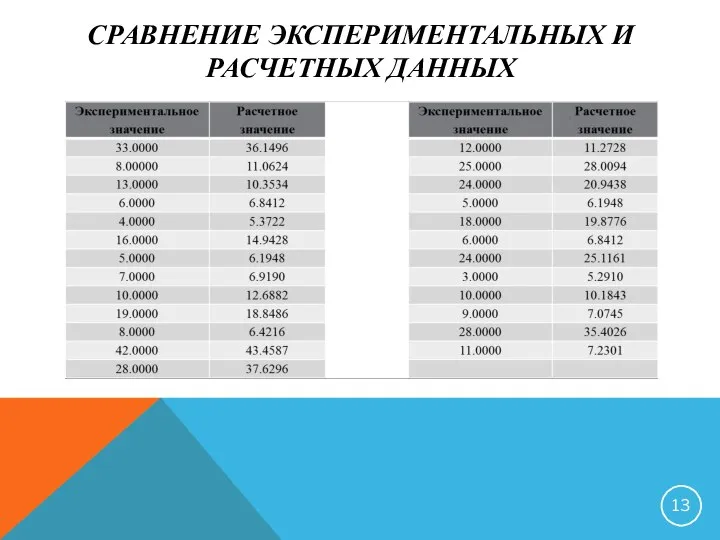 СРАВНЕНИЕ ЭКСПЕРИМЕНТАЛЬНЫХ И РАСЧЕТНЫХ ДАННЫХ