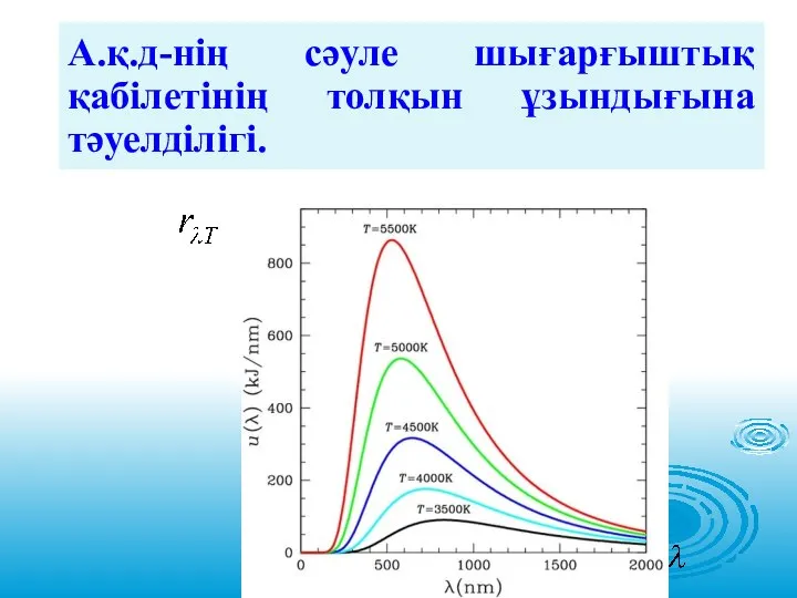 А.қ.д-нің сәуле шығарғыштық қабілетінің толқын ұзындығына тәуелділігі.