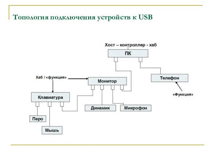 Топология подключения устройств к USB