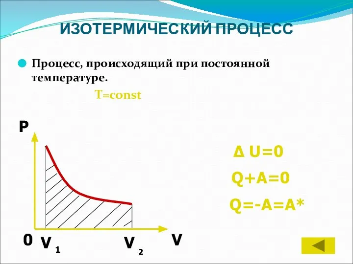 ИЗОТЕРМИЧЕСКИЙ ПРОЦЕСС Процесс, происходящий при постоянной температуре. T=const Δ U=0 Q+A=0 Q=-A=A*