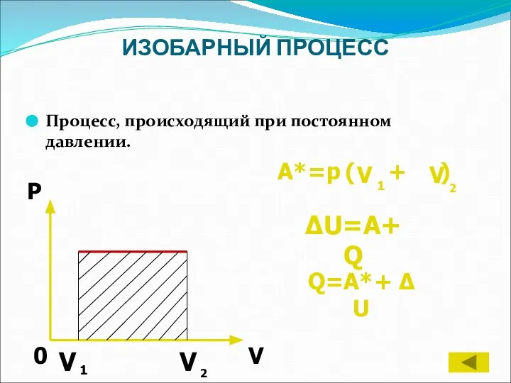 ИЗОБАРНЫЙ ПРОЦЕСС Процесс, происходящий при постоянном давлении. A*=p ( + ) ΔU=A+Q Q=A*+ Δ U