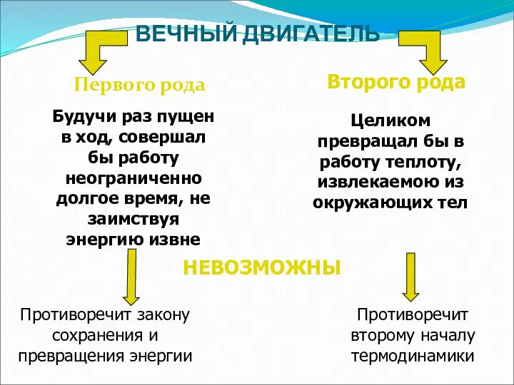 ВЕЧНЫЙ ДВИГАТЕЛЬ Первого рода Второго рода Целиком превращал бы в работу