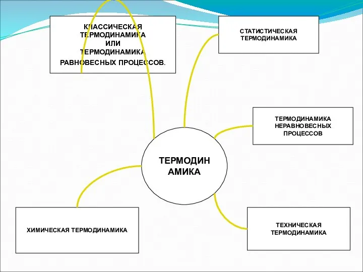 ТЕРМОДИНАМИКА