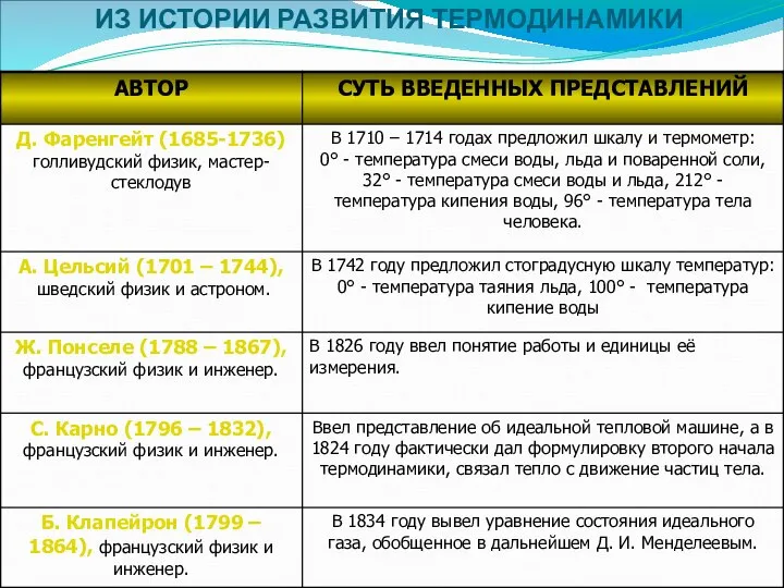 ИЗ ИСТОРИИ РАЗВИТИЯ ТЕРМОДИНАМИКИ