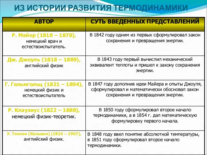 ИЗ ИСТОРИИ РАЗВИТИЯ ТЕРМОДИНАМИКИ