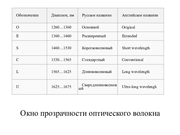 Окно прозрачности оптического волокна