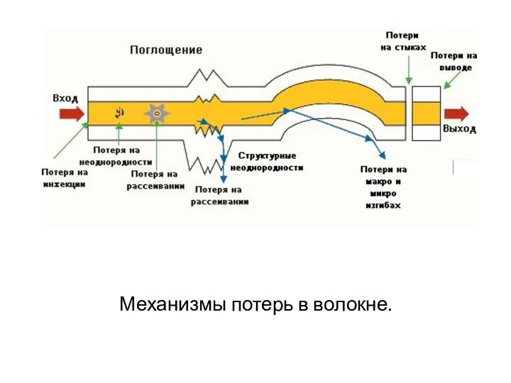 Механизмы потерь в волокне.