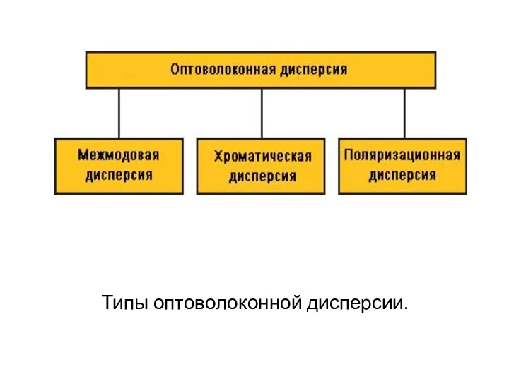 Типы оптоволоконной дисперсии.