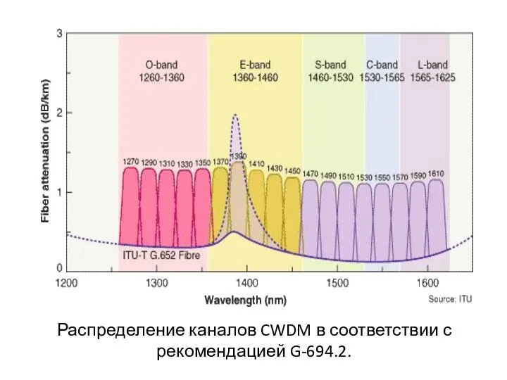 Распределение каналов CWDM в соответствии с рекомендацией G-694.2.