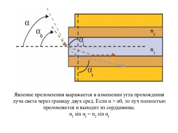 Явление преломления выражается в изменении угла прохождения луча света через границу