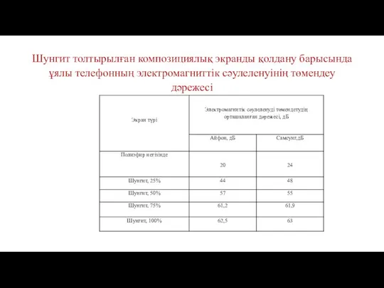 Шунгит толтырылған композициялық экранды қолдану барысында ұялы телефонның электромагниттік сәулеленуінің төмендеу дәрежесі