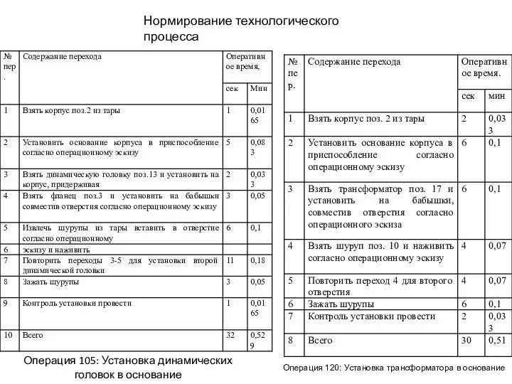 Нормирование технологического процесса Операция 120: Установка трансформатора в основание Операция 105: Установка динамических головок в основание