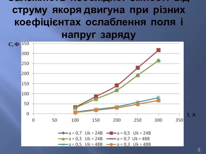 I, A С, Ф Залежність необхідної ємності від струму якоря двигуна